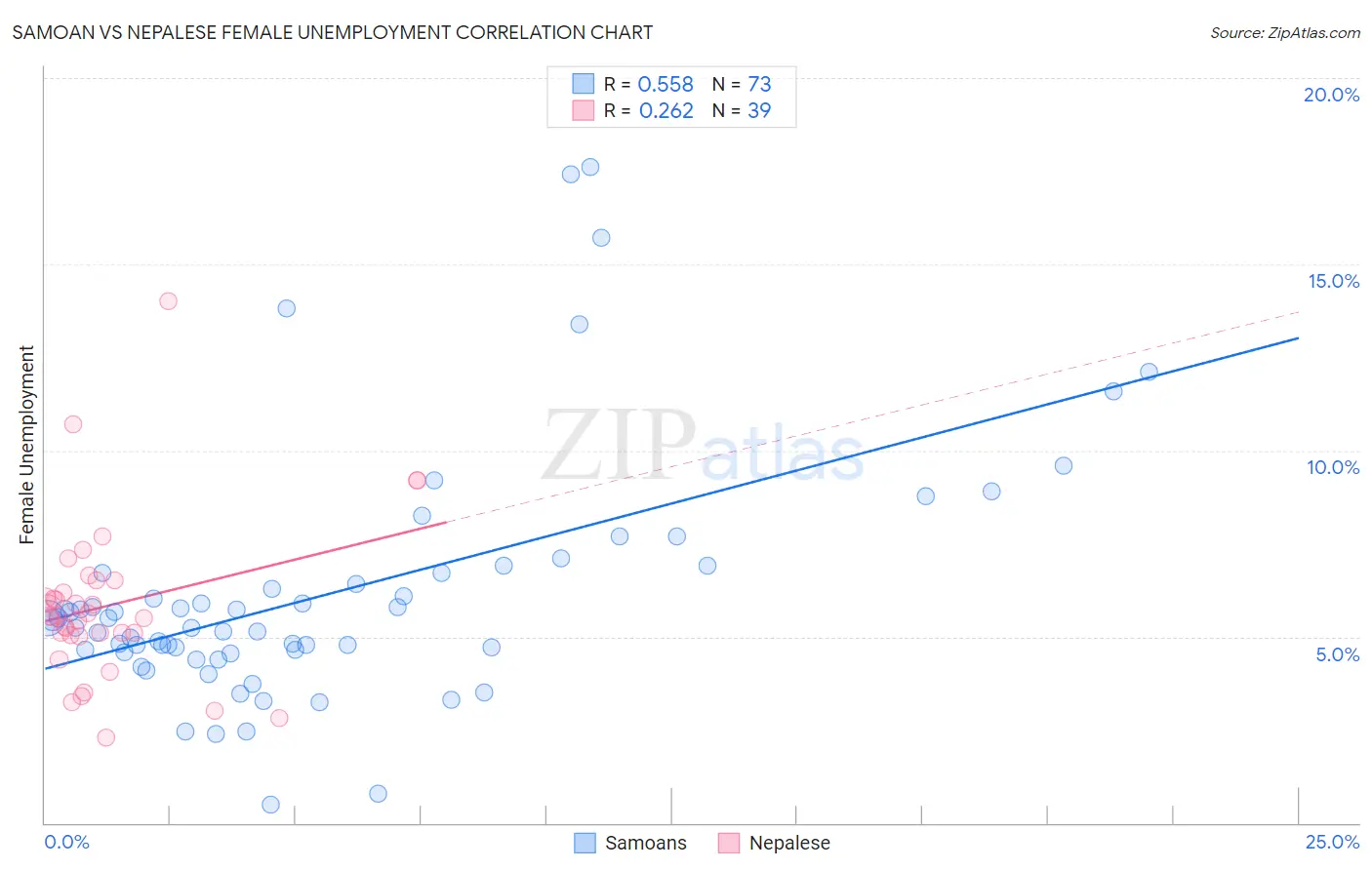 Samoan vs Nepalese Female Unemployment