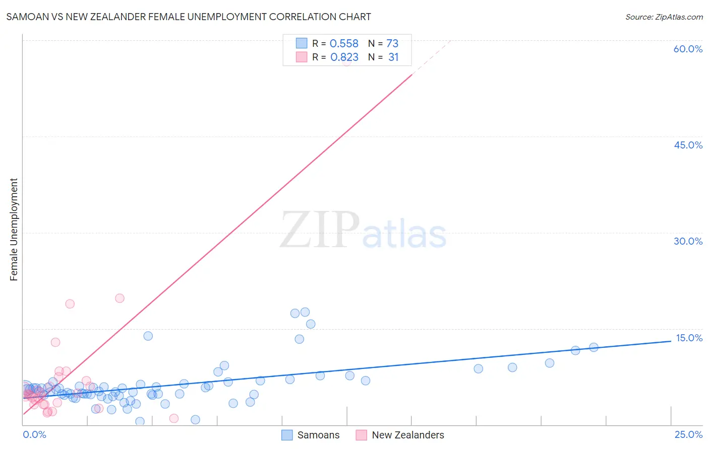 Samoan vs New Zealander Female Unemployment