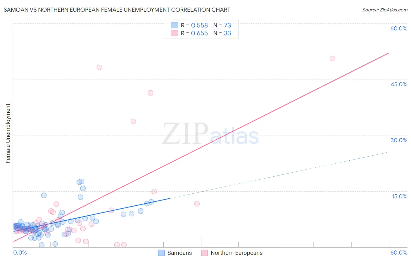 Samoan vs Northern European Female Unemployment