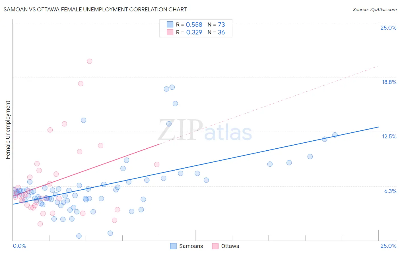 Samoan vs Ottawa Female Unemployment