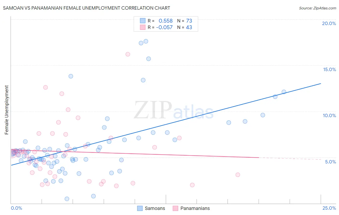 Samoan vs Panamanian Female Unemployment