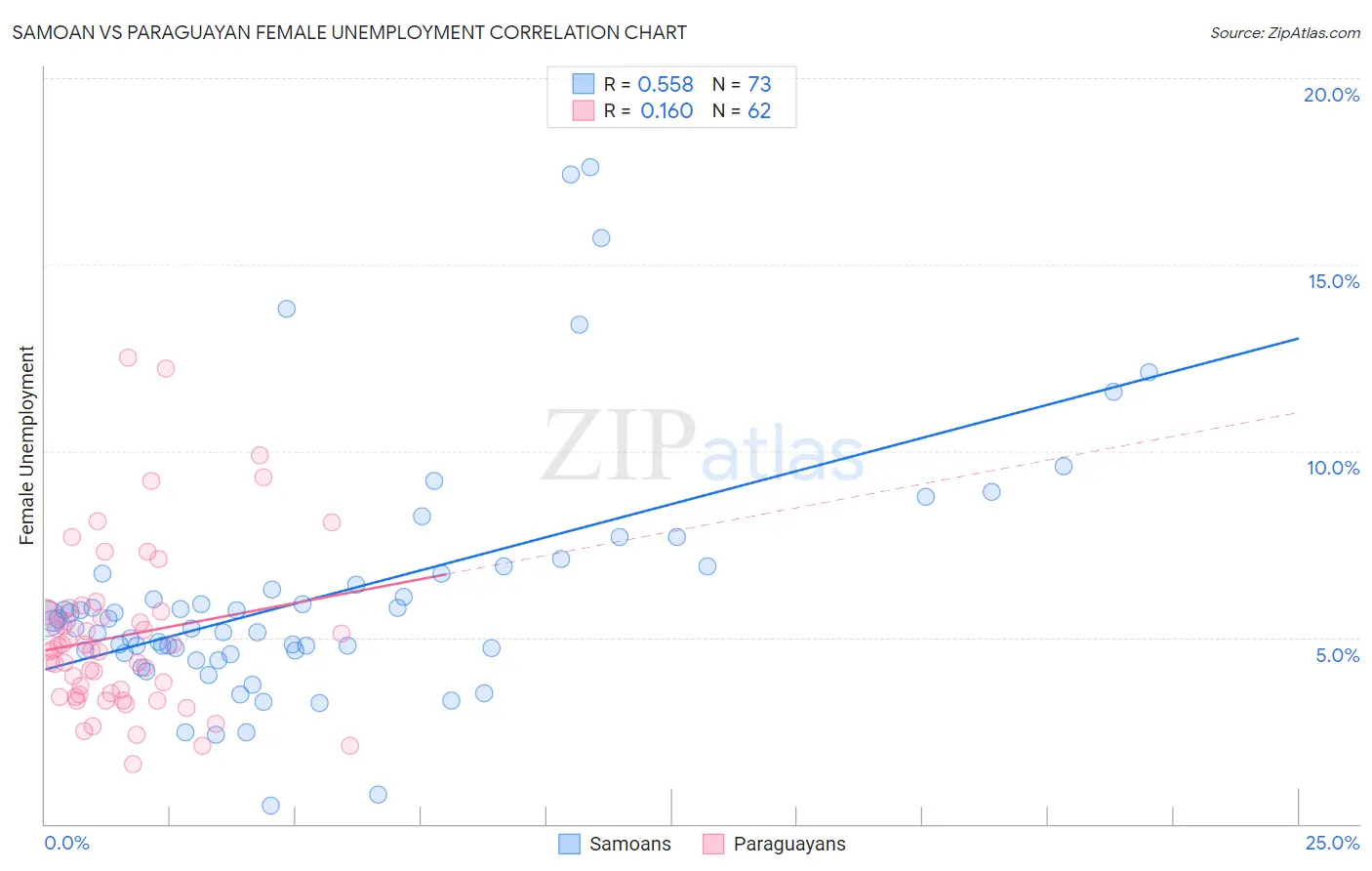 Samoan vs Paraguayan Female Unemployment