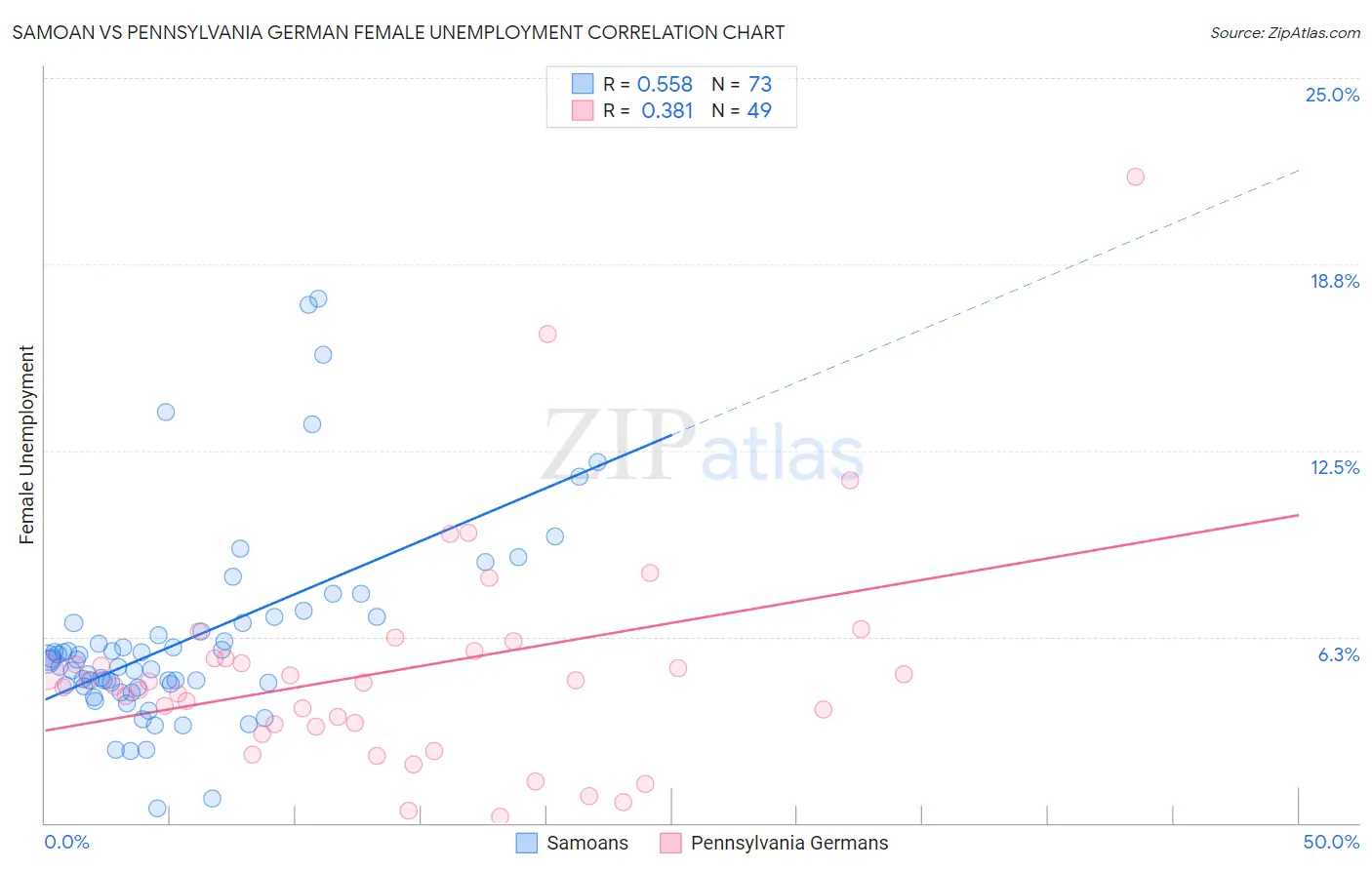 Samoan vs Pennsylvania German Female Unemployment