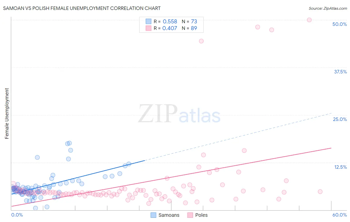 Samoan vs Polish Female Unemployment