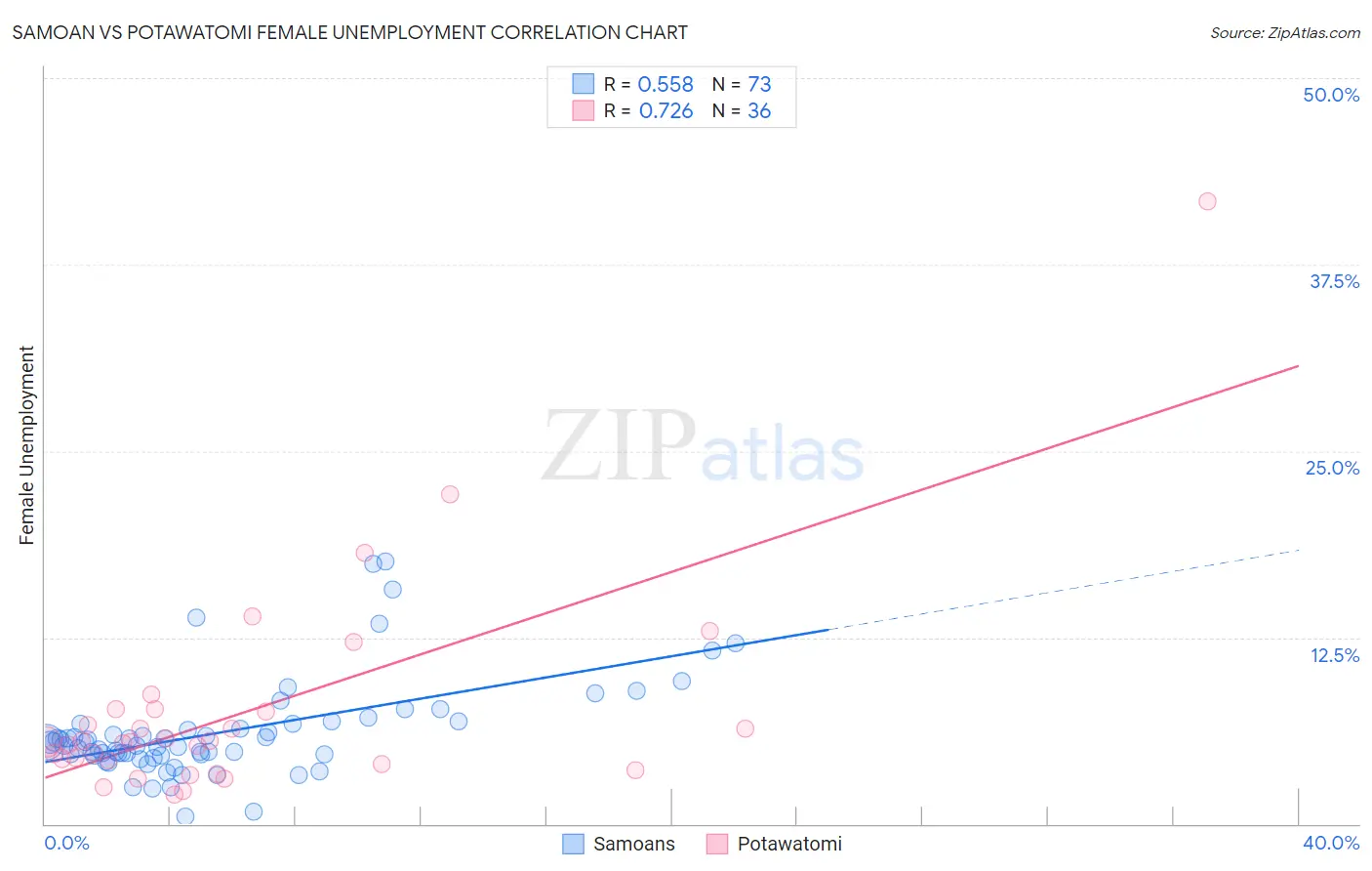Samoan vs Potawatomi Female Unemployment
