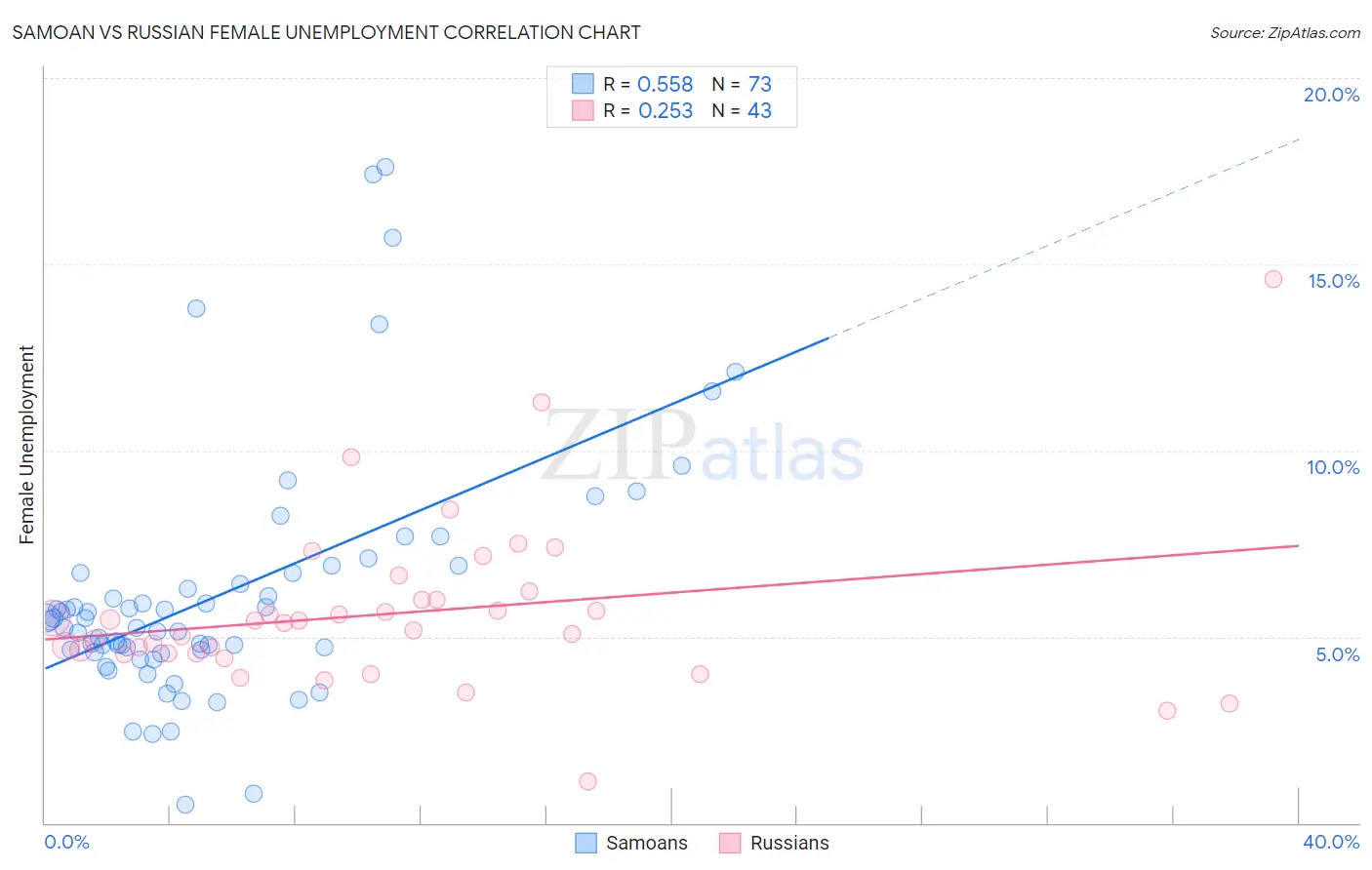 Samoan vs Russian Female Unemployment