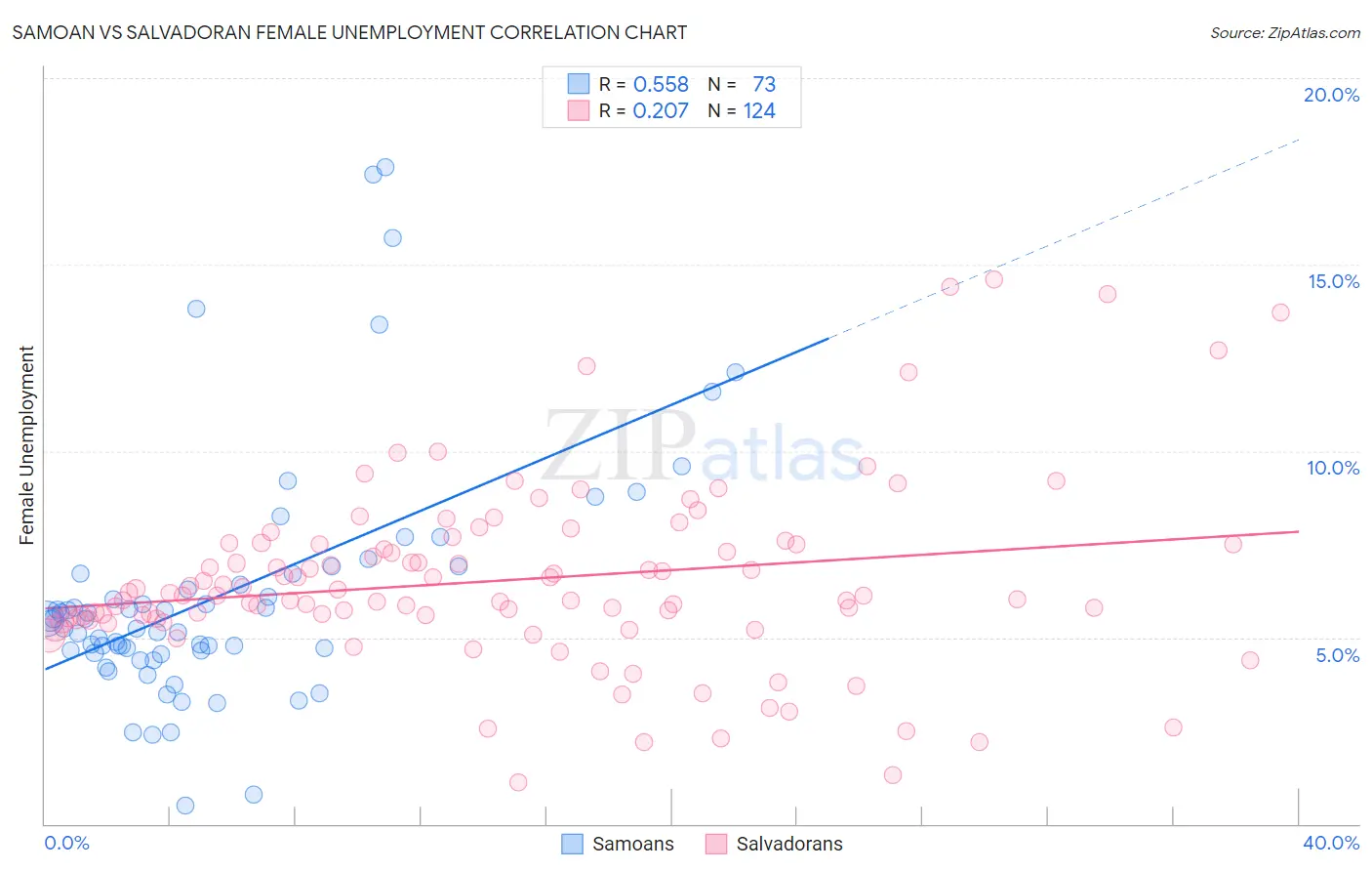 Samoan vs Salvadoran Female Unemployment