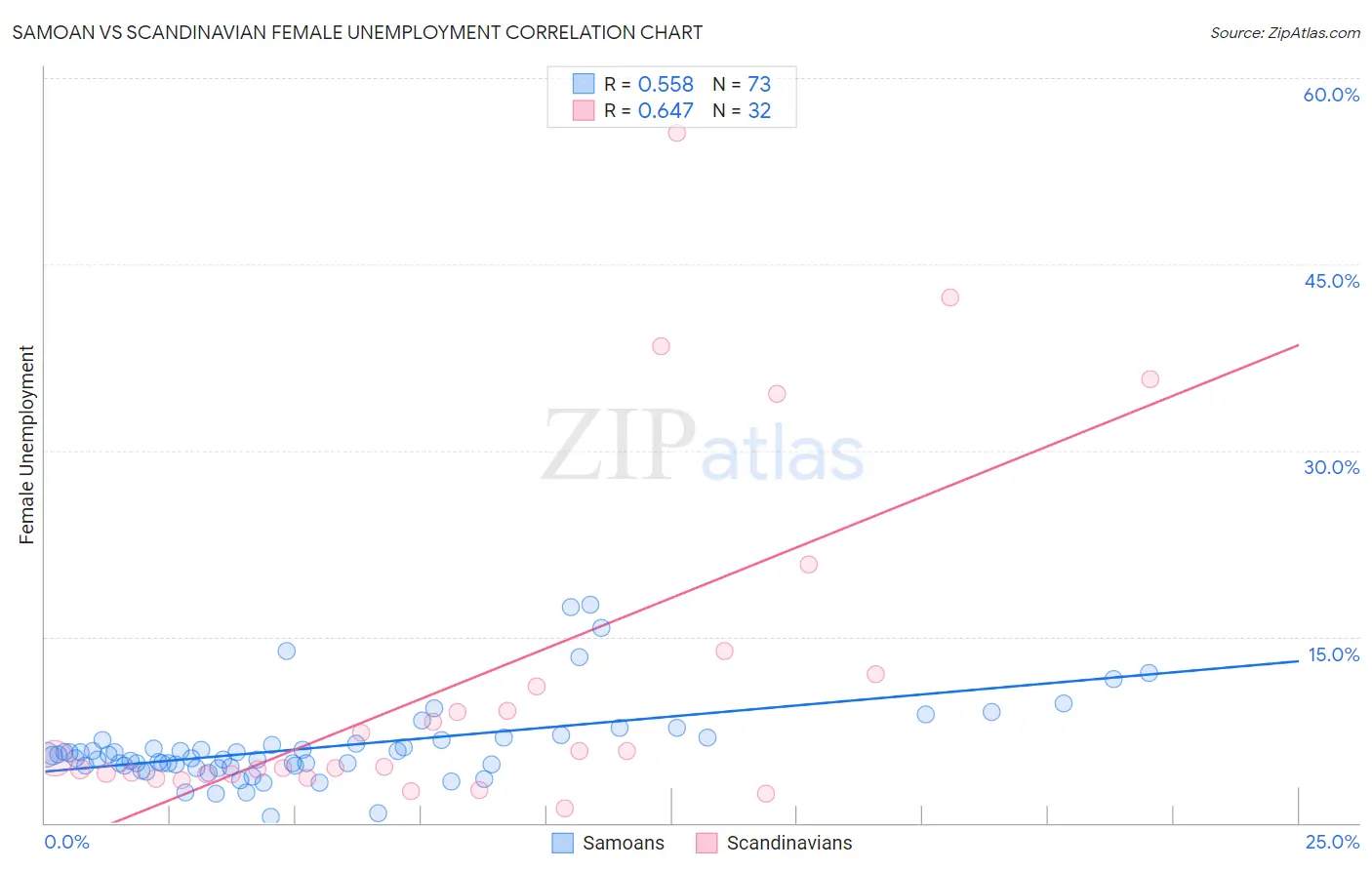 Samoan vs Scandinavian Female Unemployment