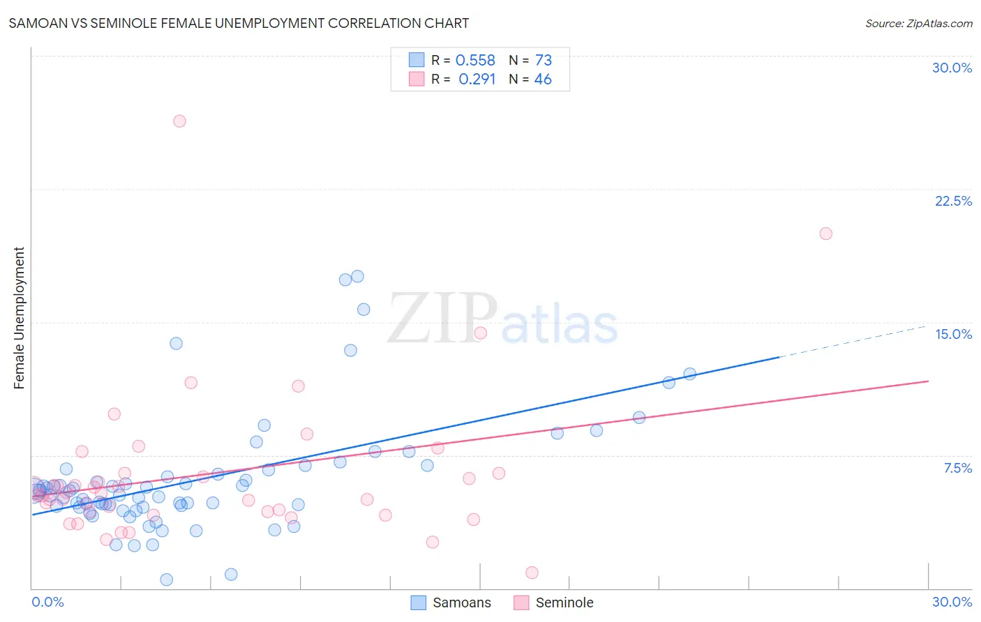 Samoan vs Seminole Female Unemployment