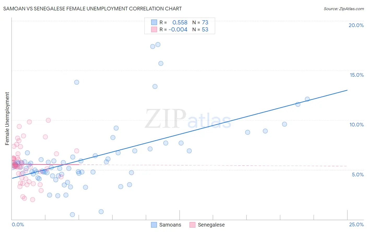 Samoan vs Senegalese Female Unemployment
