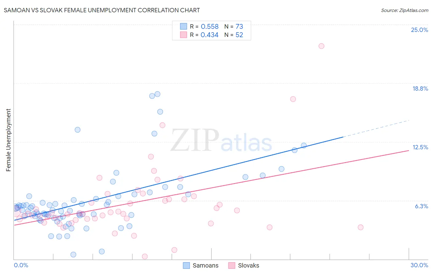 Samoan vs Slovak Female Unemployment