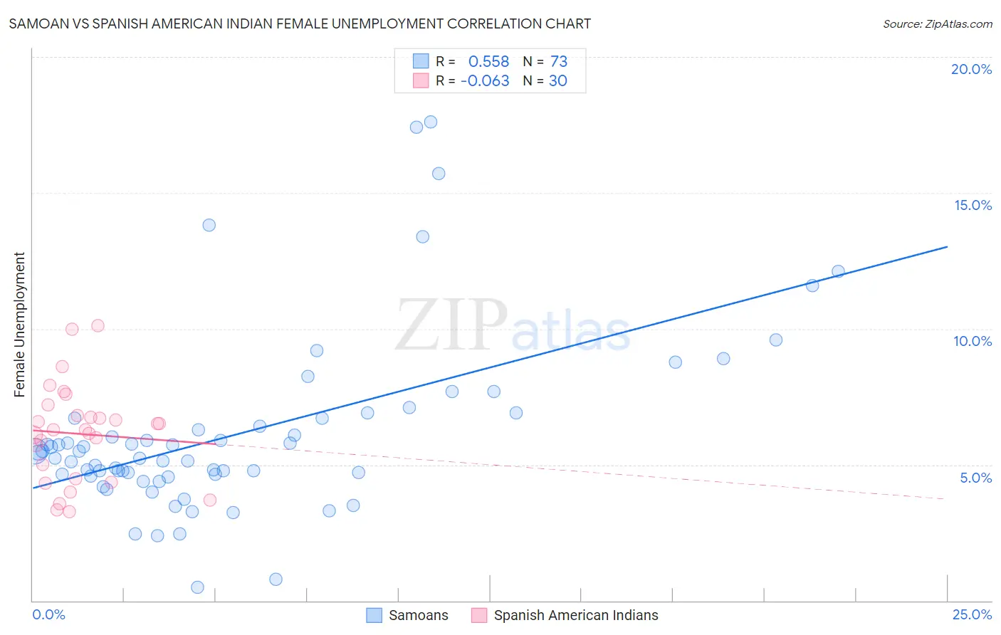 Samoan vs Spanish American Indian Female Unemployment
