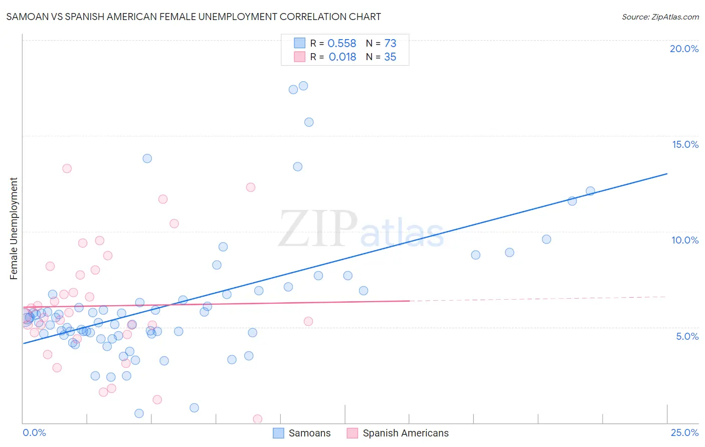 Samoan vs Spanish American Female Unemployment