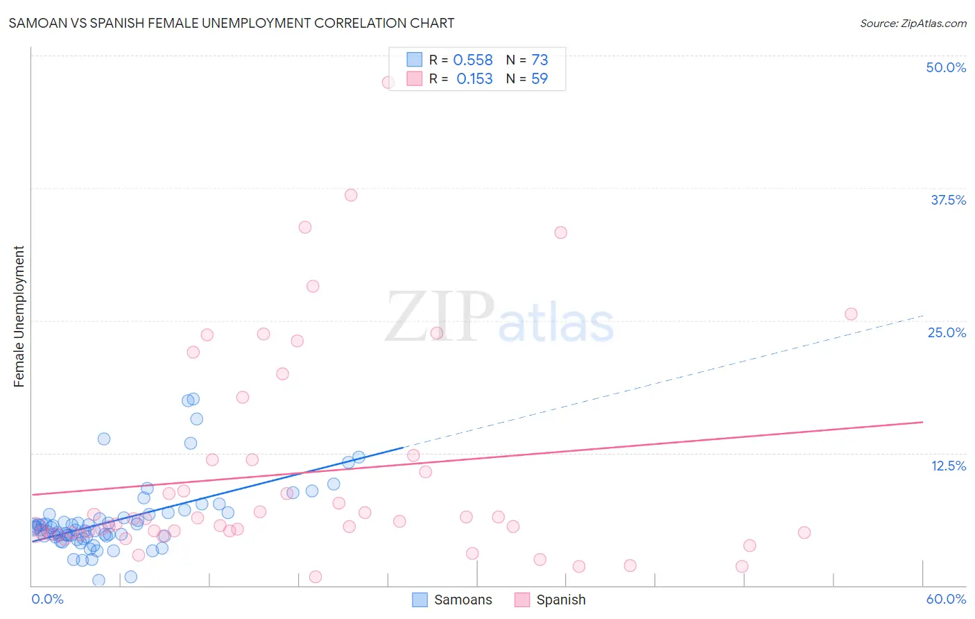 Samoan vs Spanish Female Unemployment