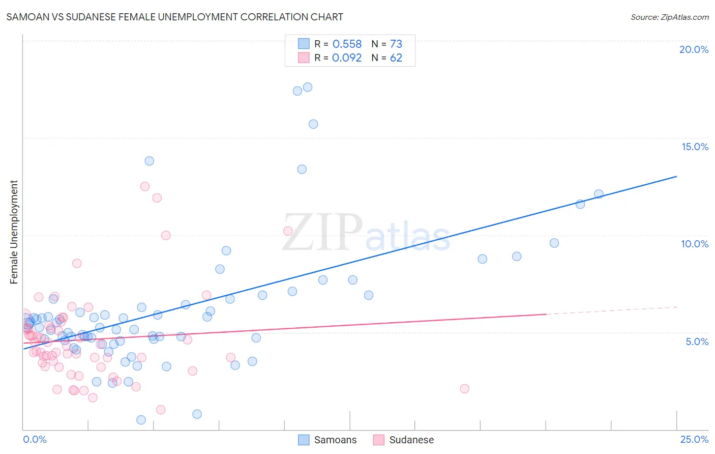 Samoan vs Sudanese Female Unemployment