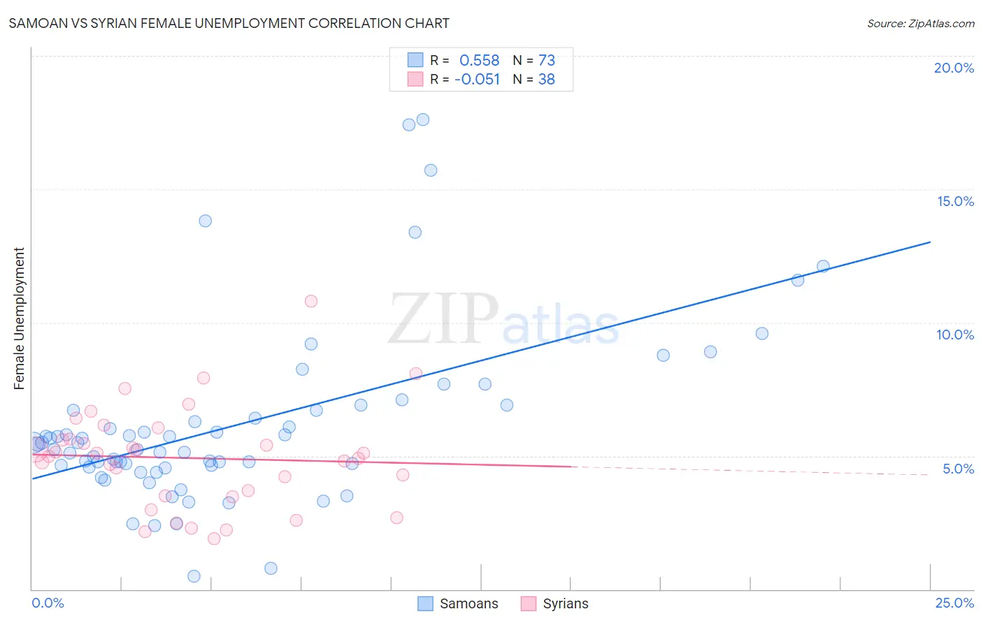 Samoan vs Syrian Female Unemployment