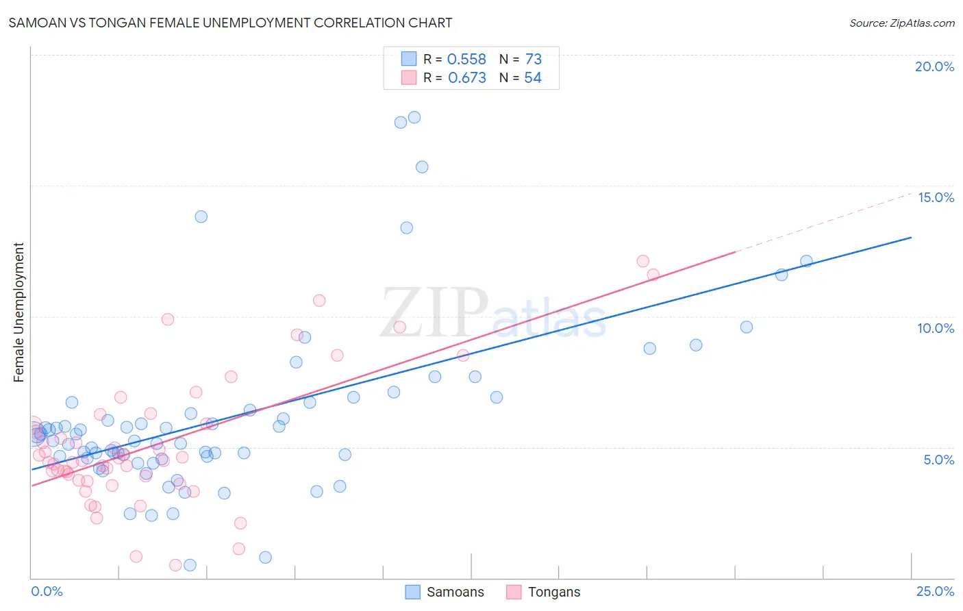 Samoan vs Tongan Female Unemployment