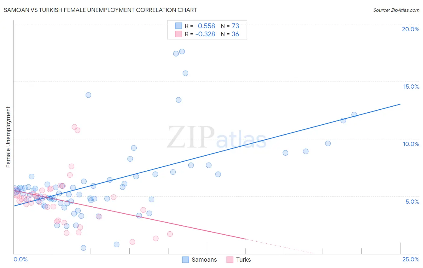 Samoan vs Turkish Female Unemployment