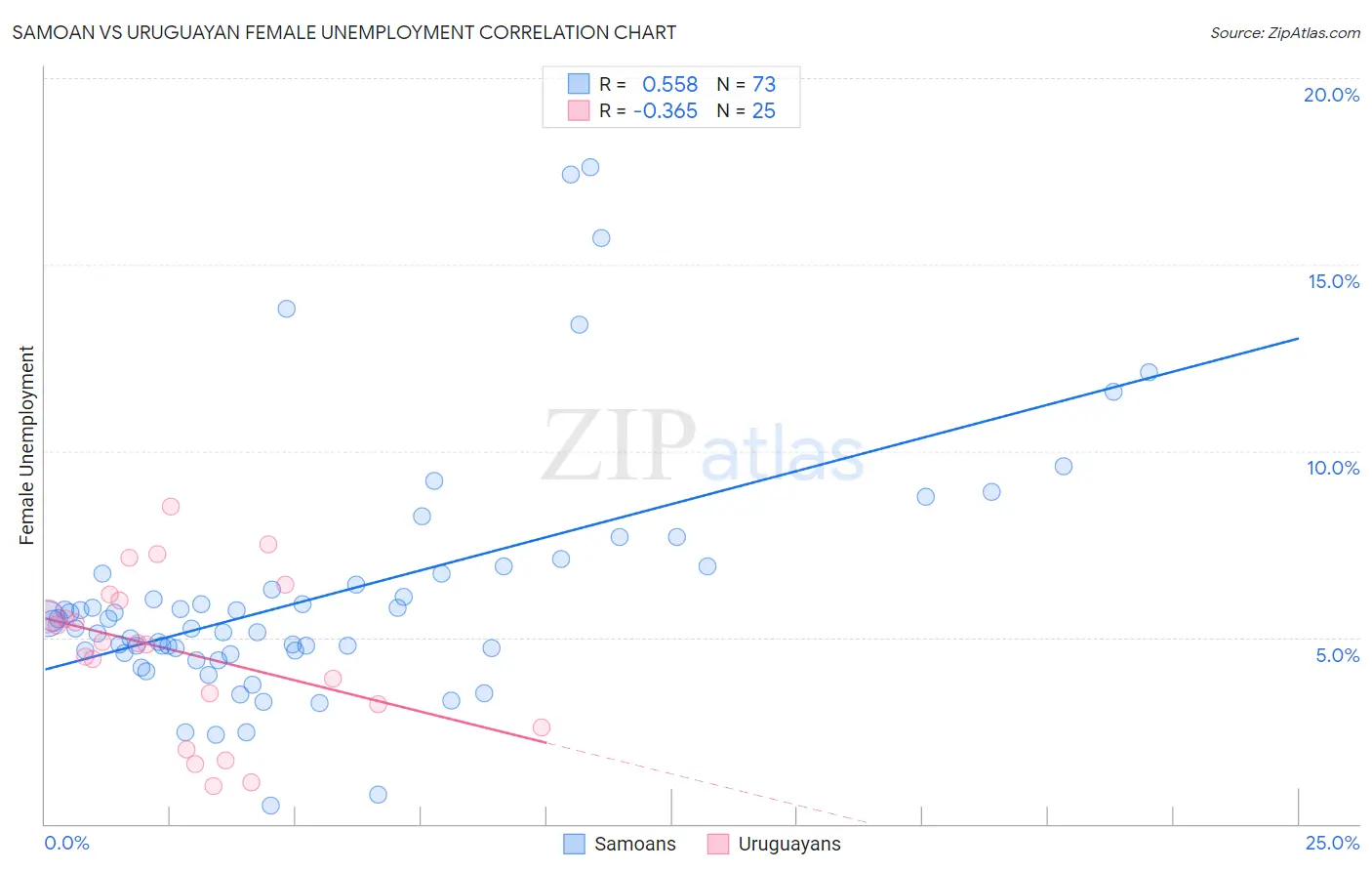 Samoan vs Uruguayan Female Unemployment