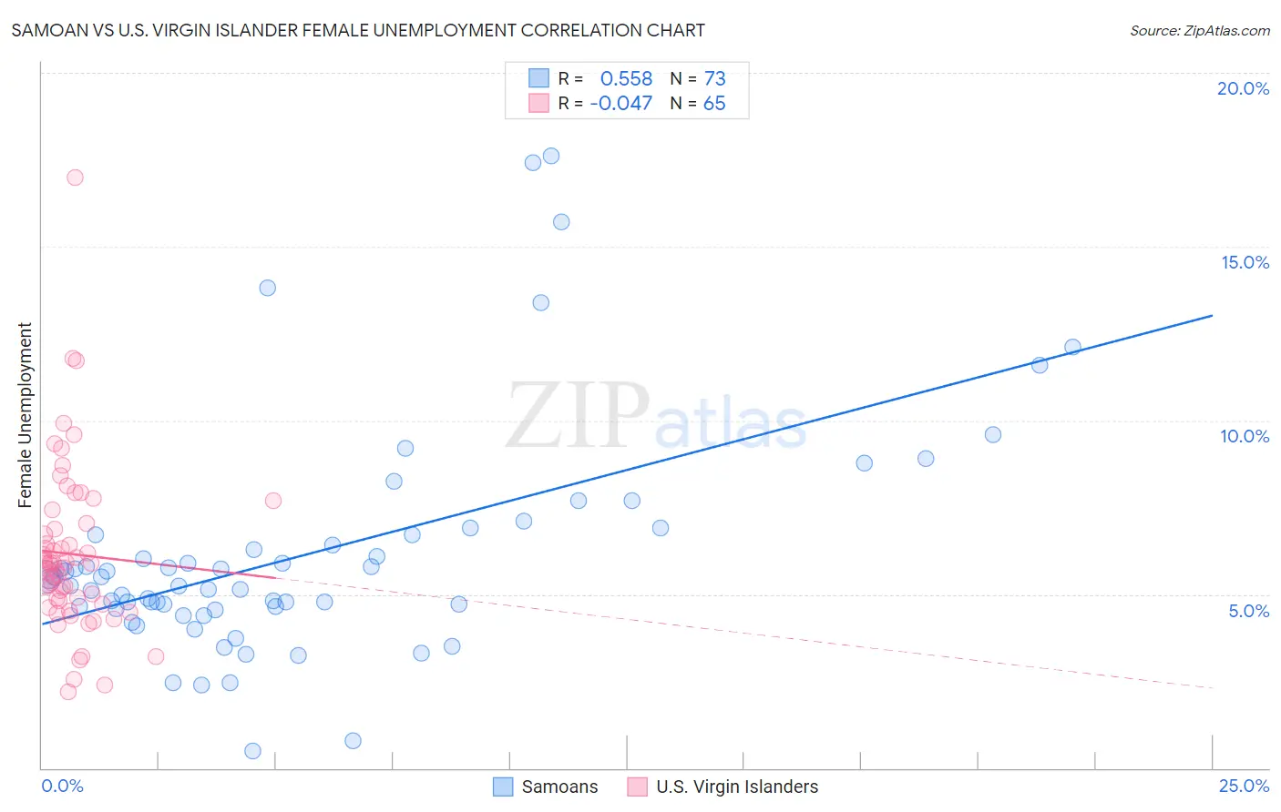 Samoan vs U.S. Virgin Islander Female Unemployment