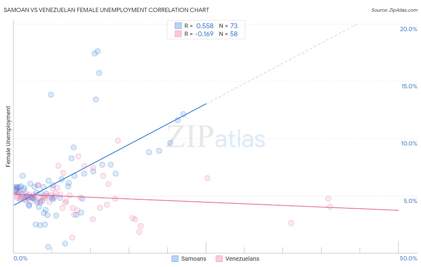 Samoan vs Venezuelan Female Unemployment