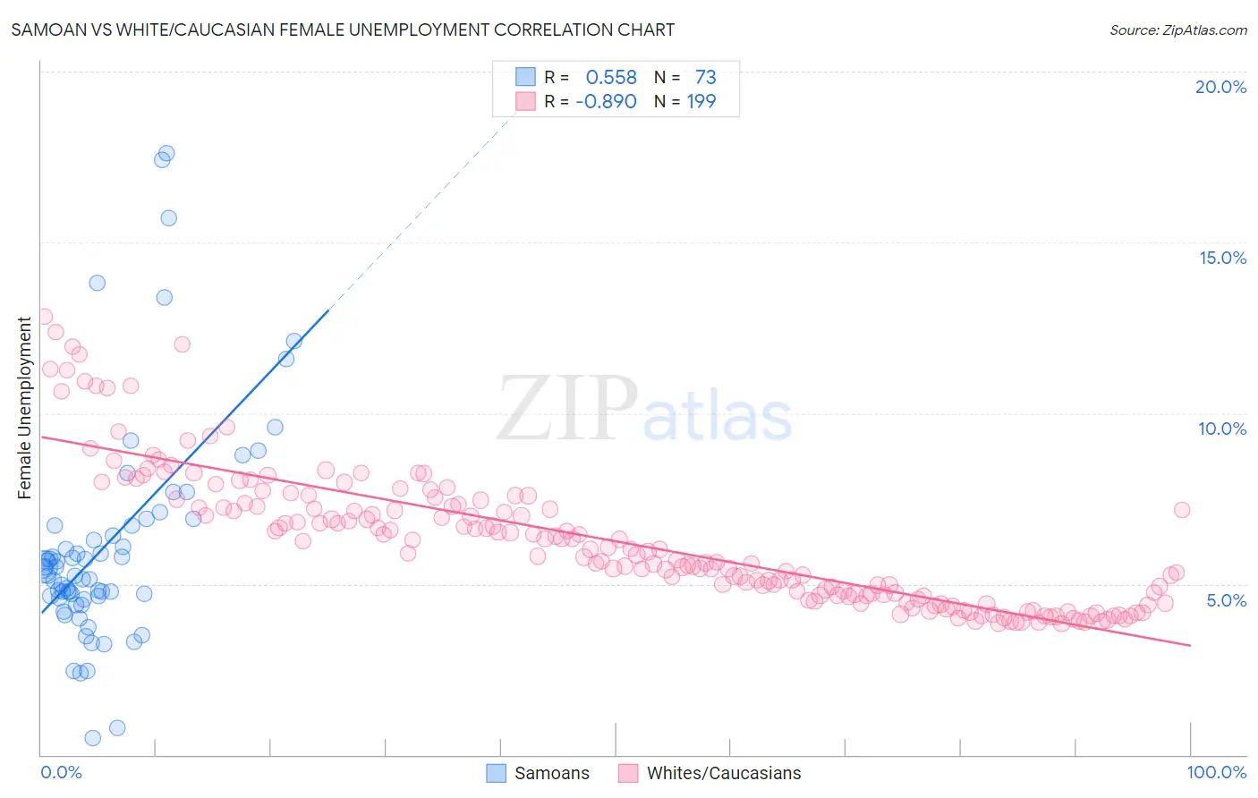 Samoan vs White/Caucasian Female Unemployment