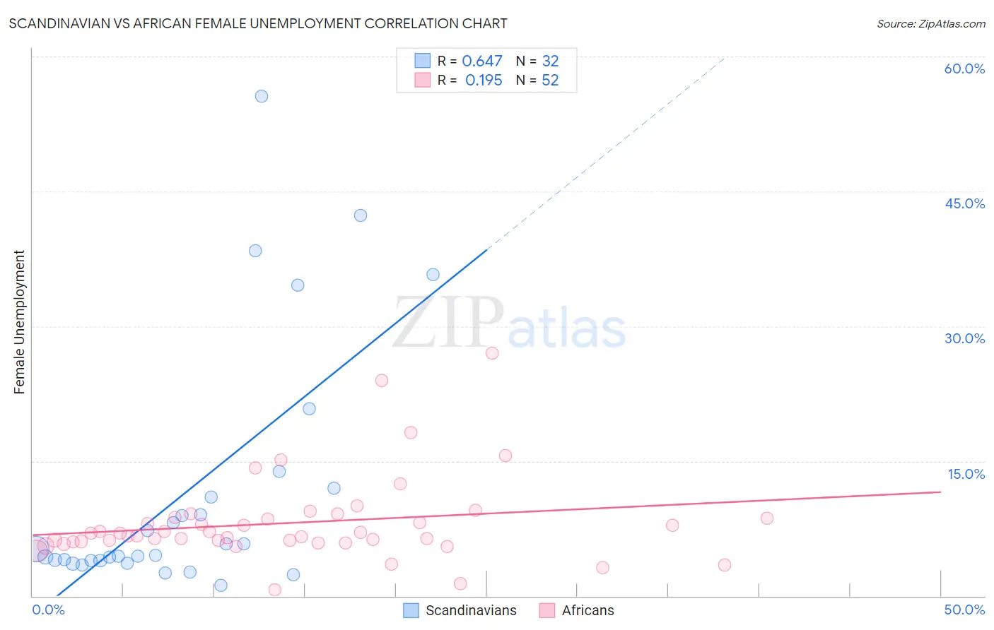 Scandinavian vs African Female Unemployment