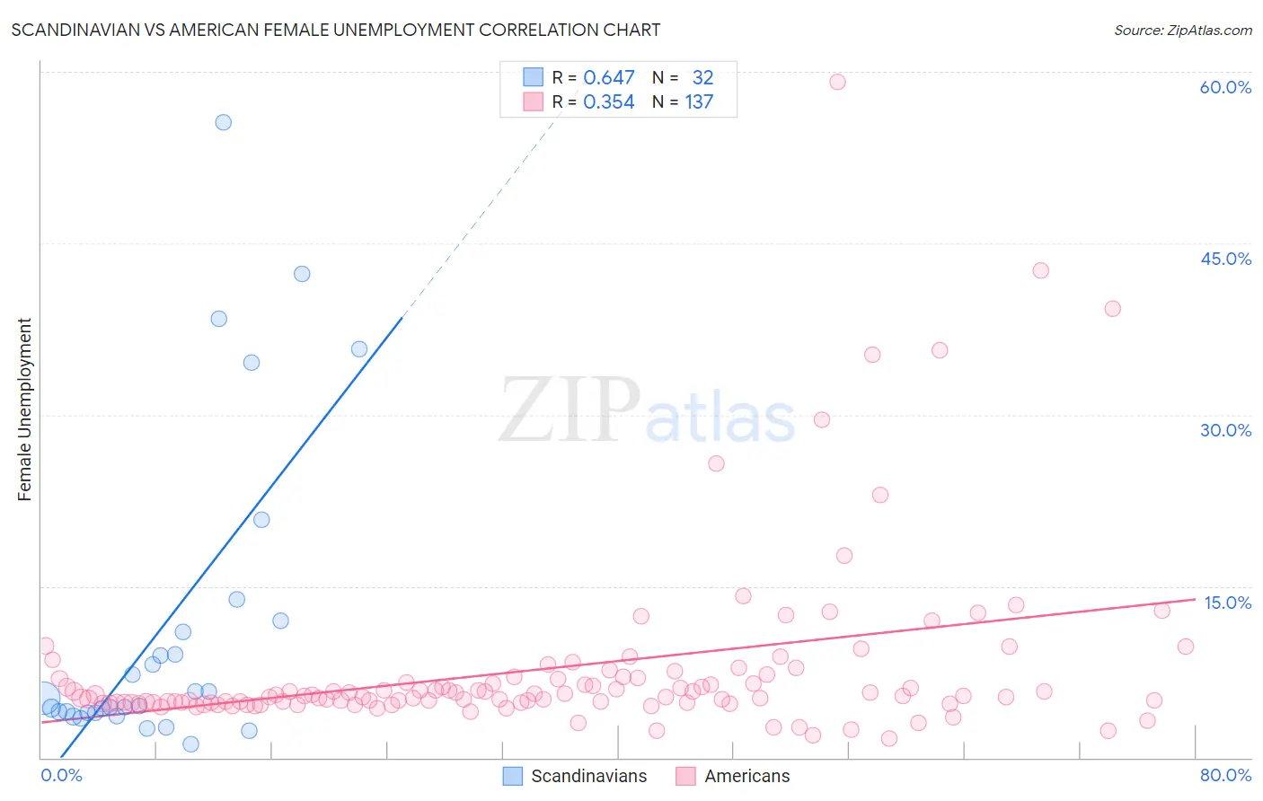 Scandinavian vs American Female Unemployment