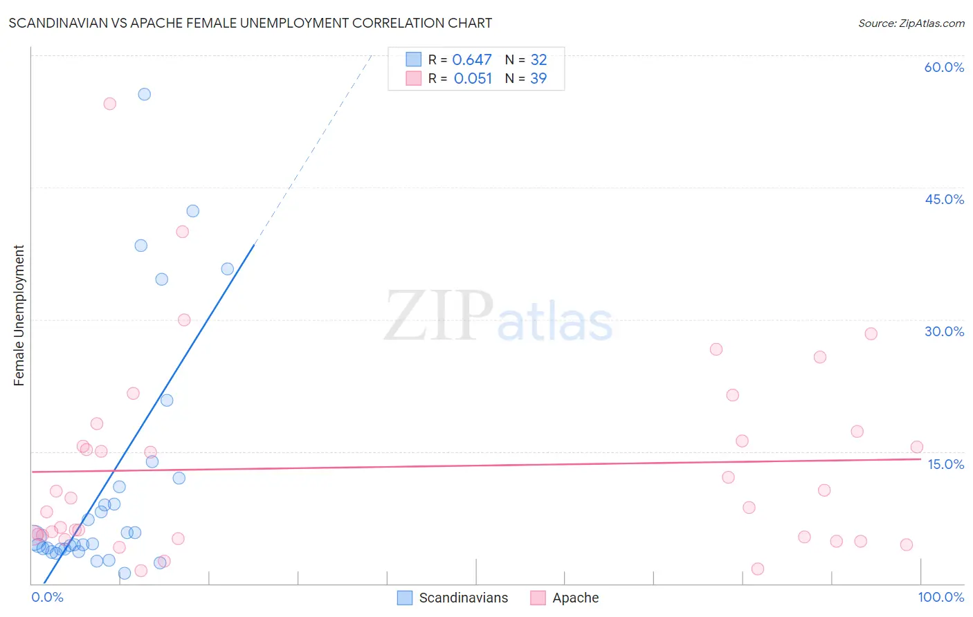 Scandinavian vs Apache Female Unemployment