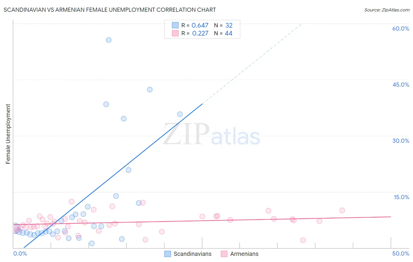 Scandinavian vs Armenian Female Unemployment