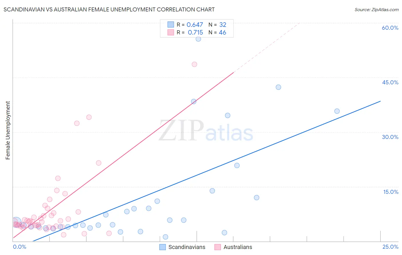 Scandinavian vs Australian Female Unemployment