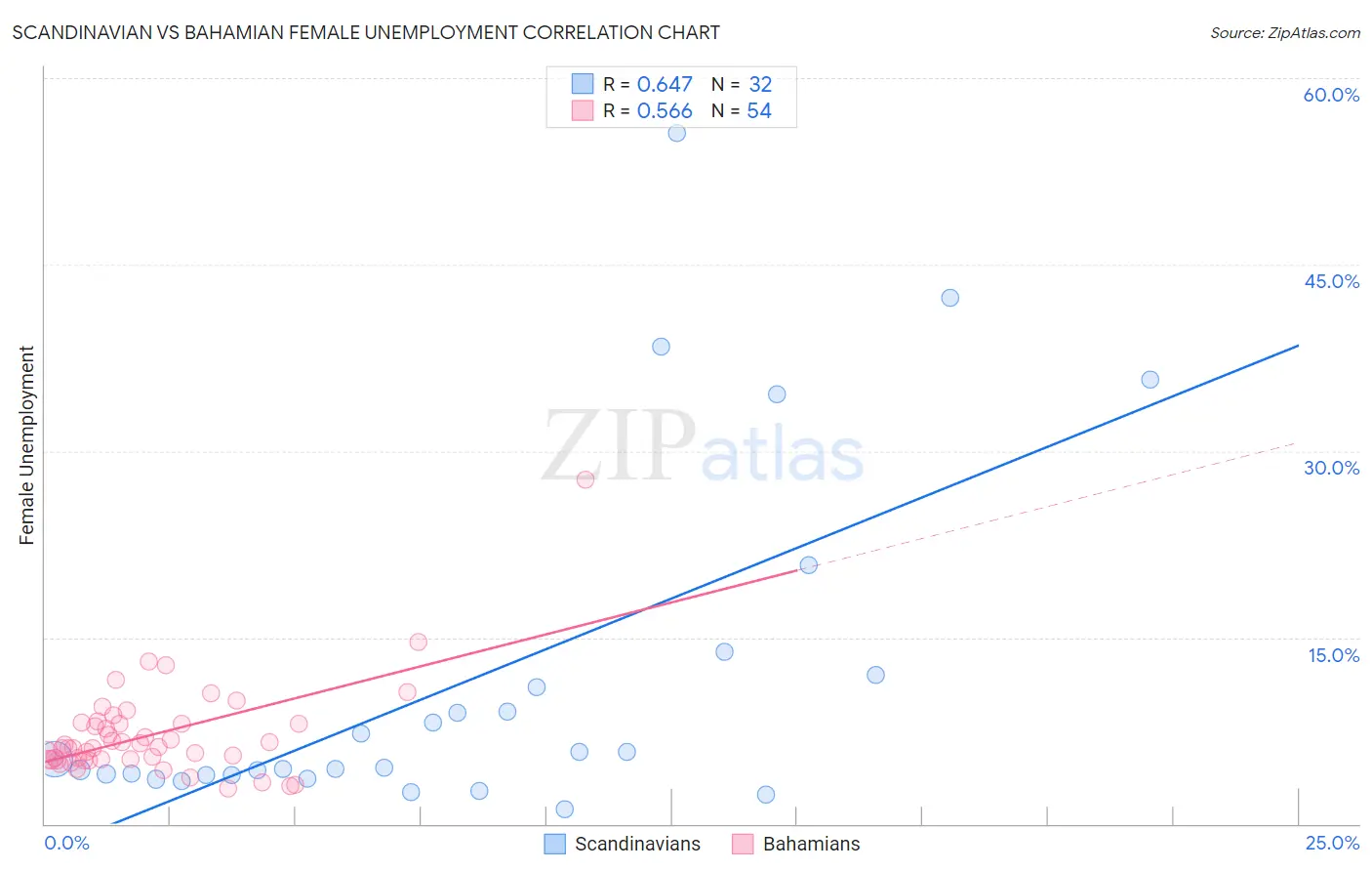 Scandinavian vs Bahamian Female Unemployment