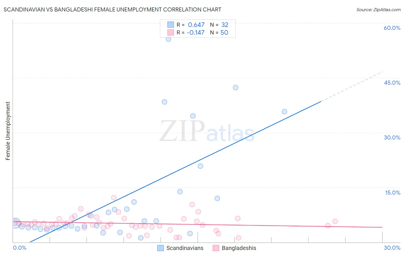 Scandinavian vs Bangladeshi Female Unemployment