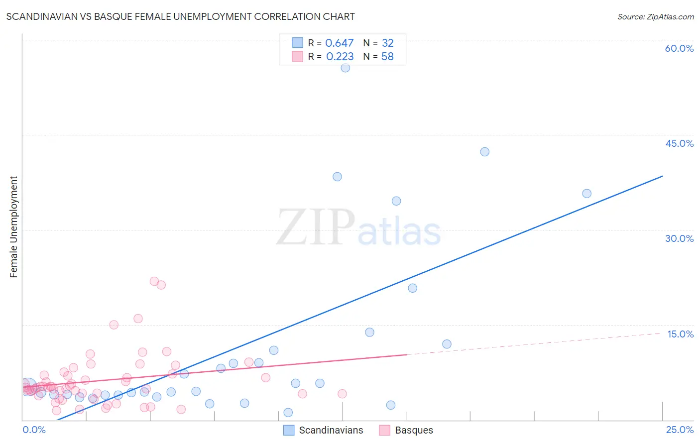 Scandinavian vs Basque Female Unemployment