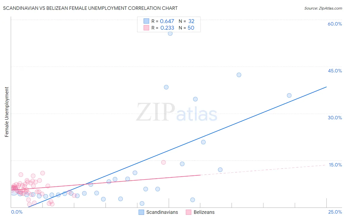 Scandinavian vs Belizean Female Unemployment