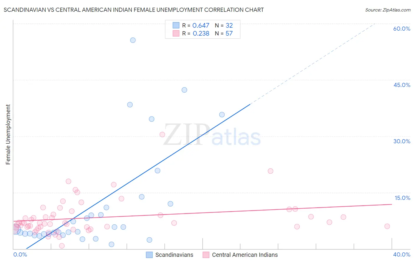 Scandinavian vs Central American Indian Female Unemployment