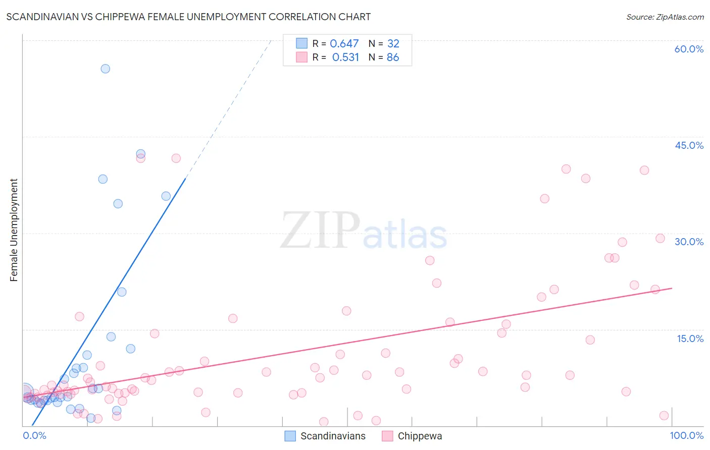 Scandinavian vs Chippewa Female Unemployment