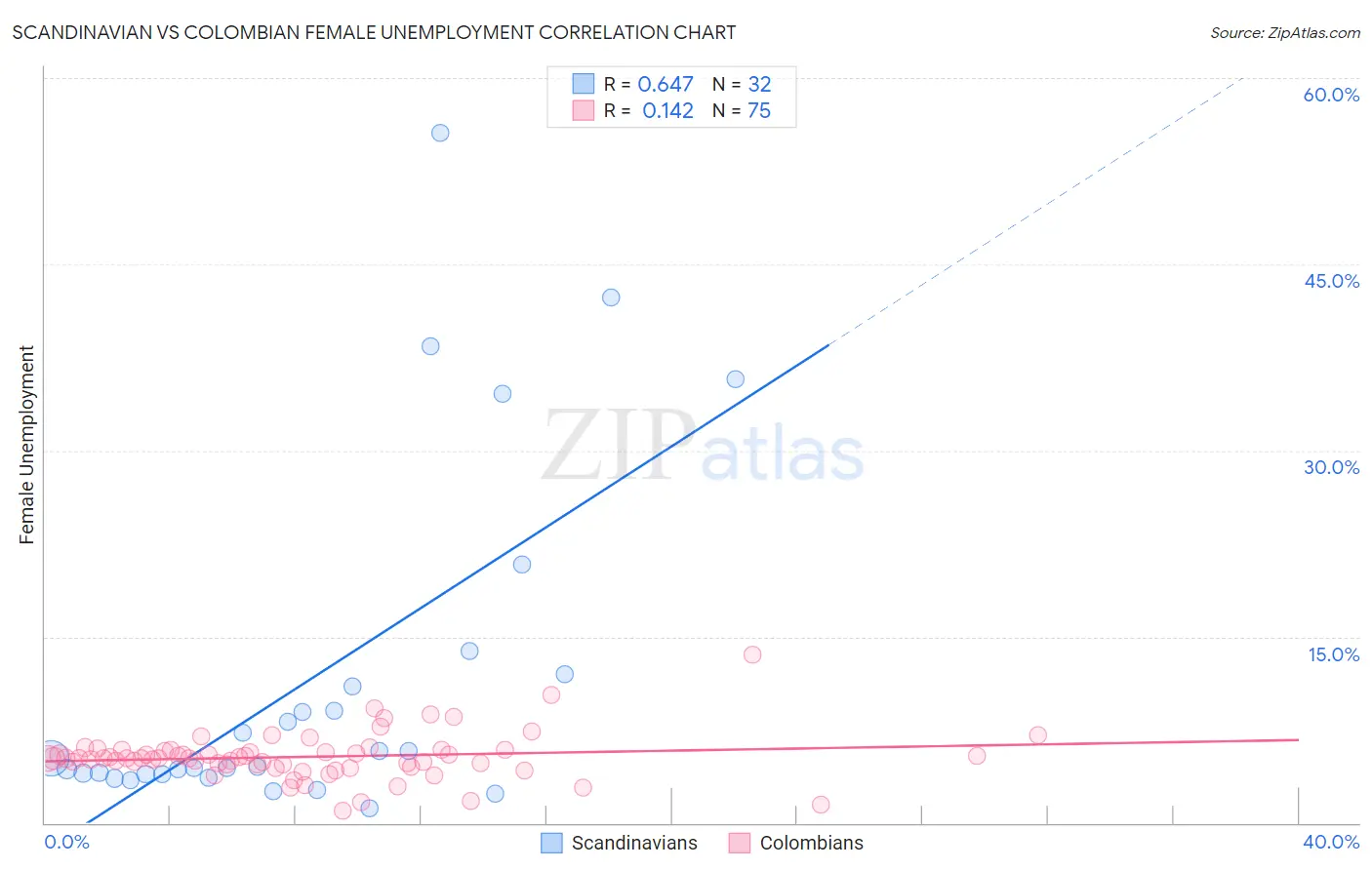 Scandinavian vs Colombian Female Unemployment