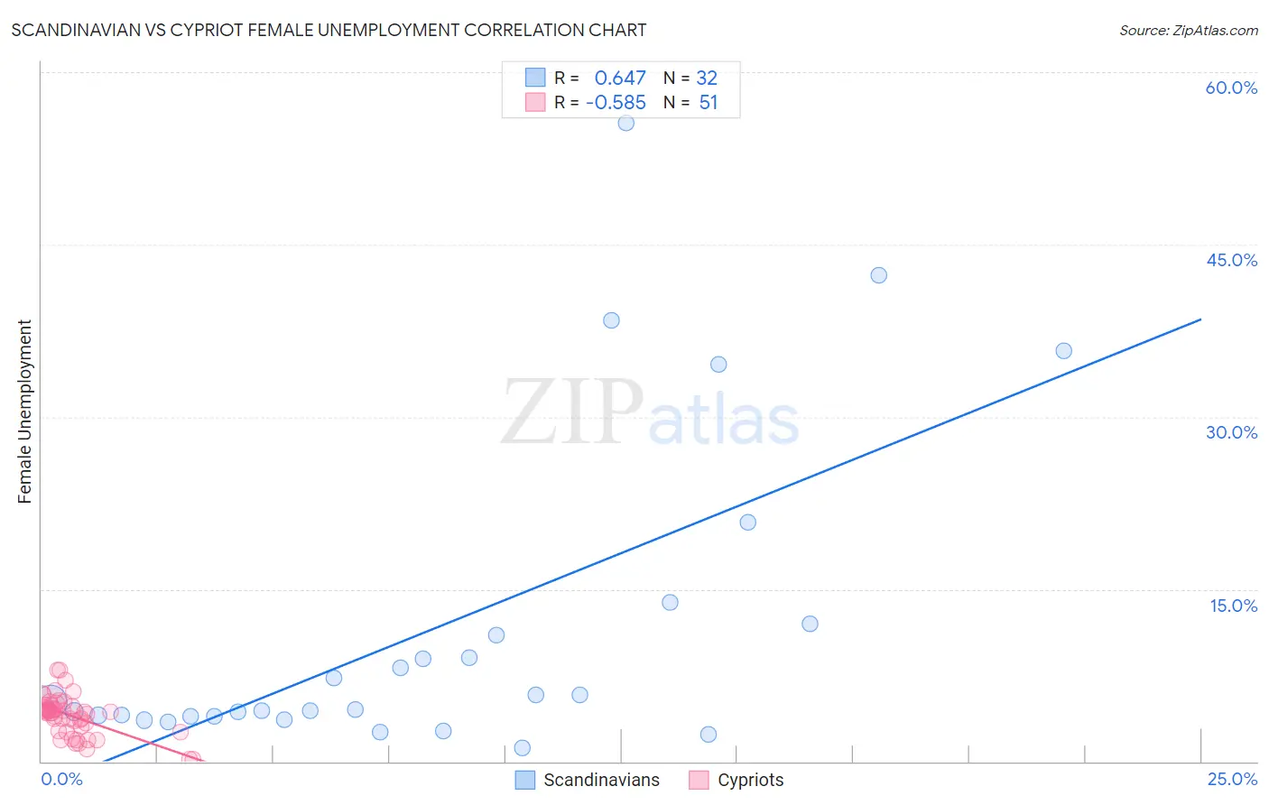 Scandinavian vs Cypriot Female Unemployment