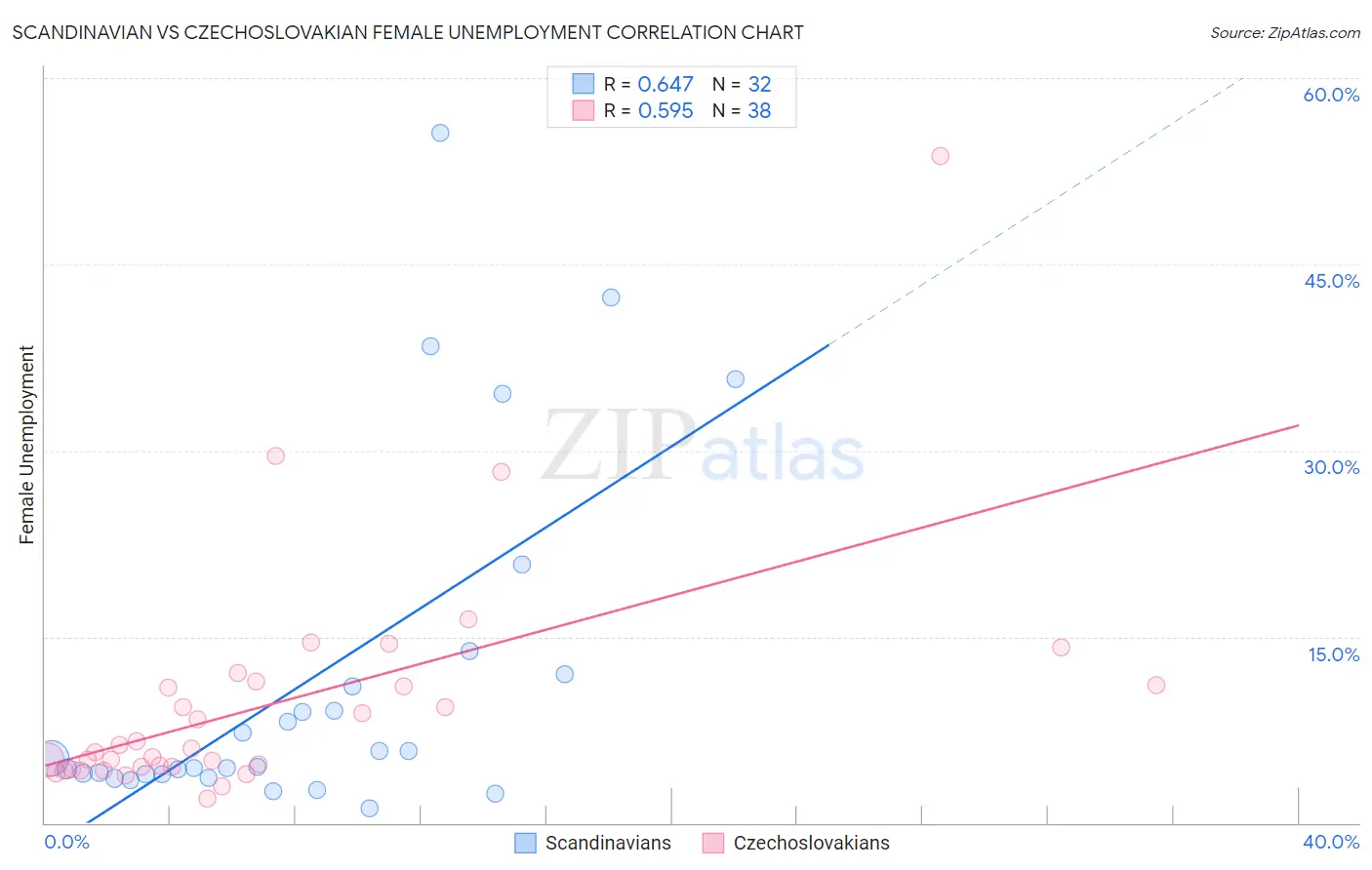Scandinavian vs Czechoslovakian Female Unemployment
