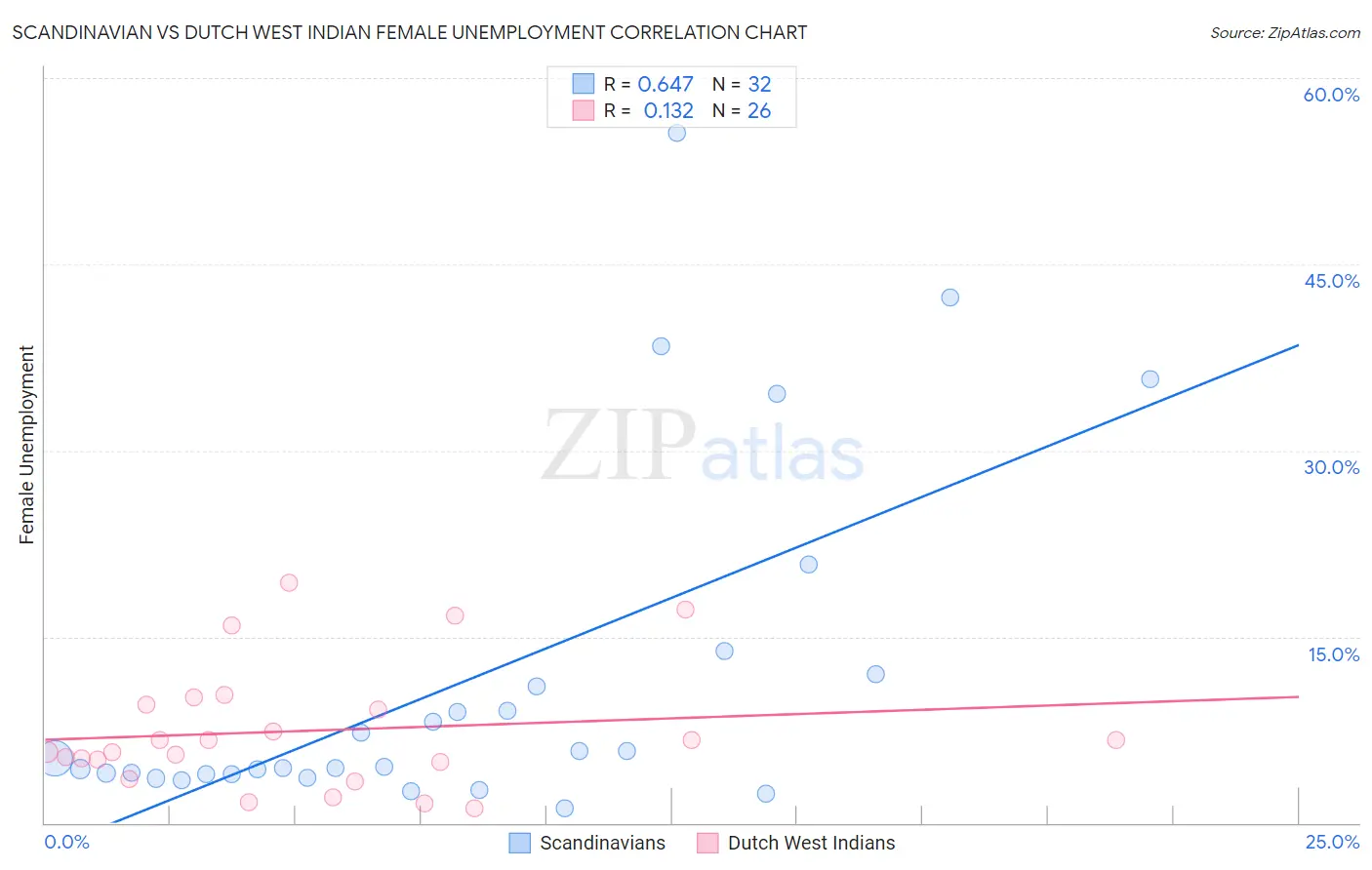 Scandinavian vs Dutch West Indian Female Unemployment