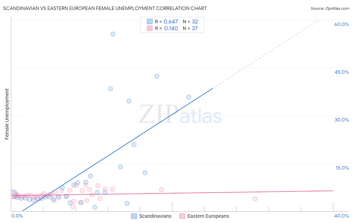 Scandinavian vs Eastern European Female Unemployment