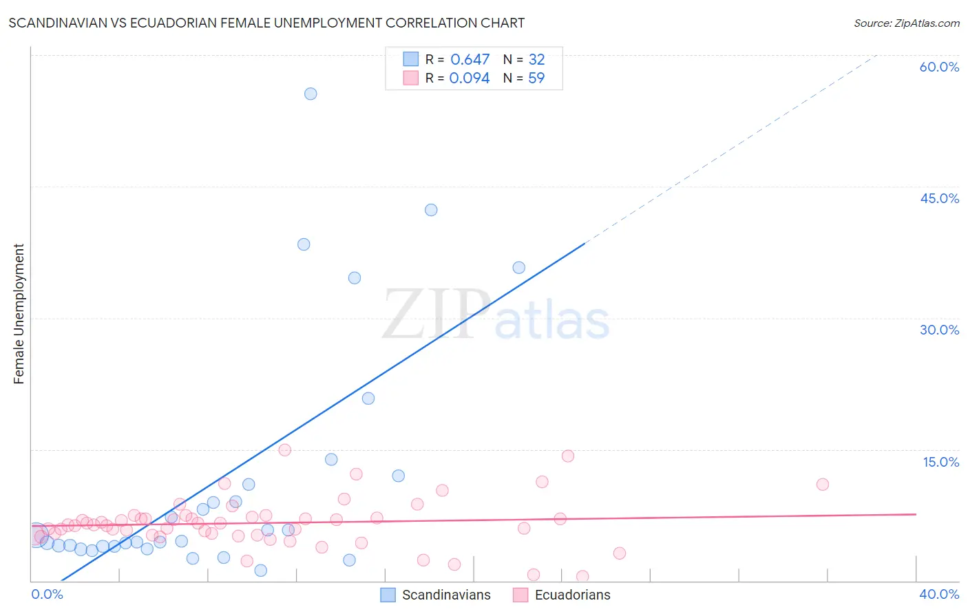 Scandinavian vs Ecuadorian Female Unemployment