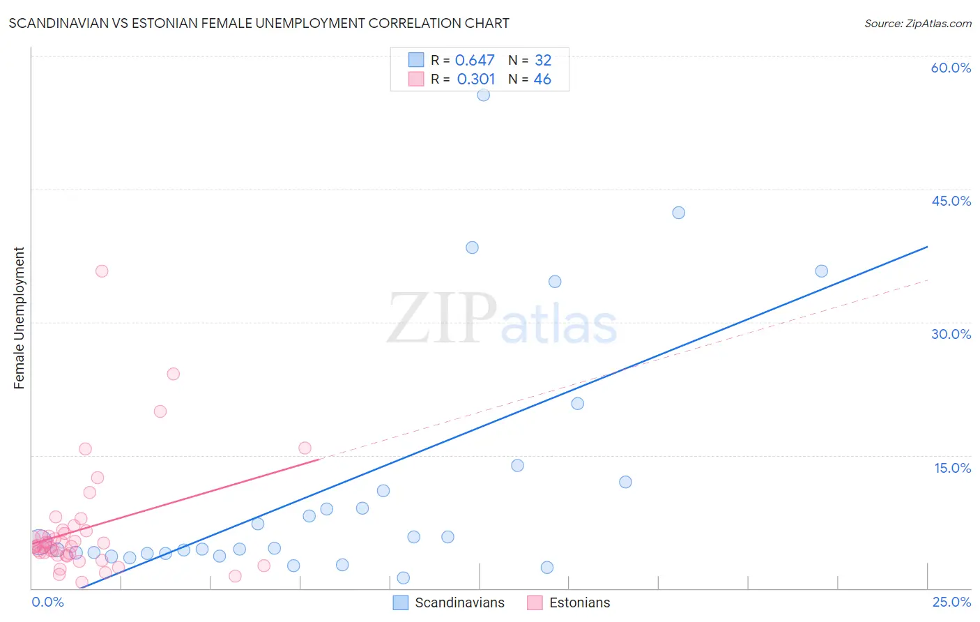 Scandinavian vs Estonian Female Unemployment