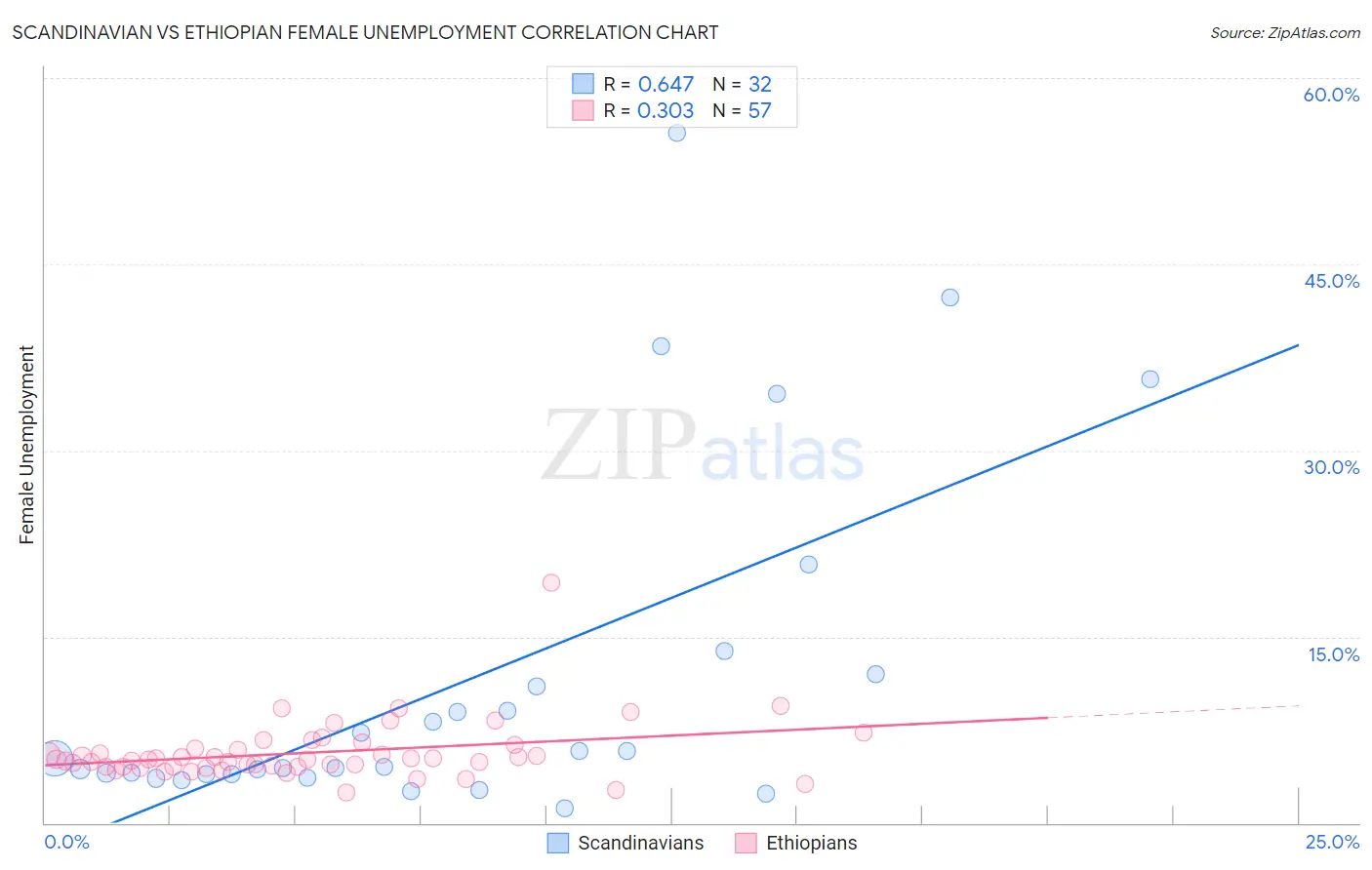 Scandinavian vs Ethiopian Female Unemployment
