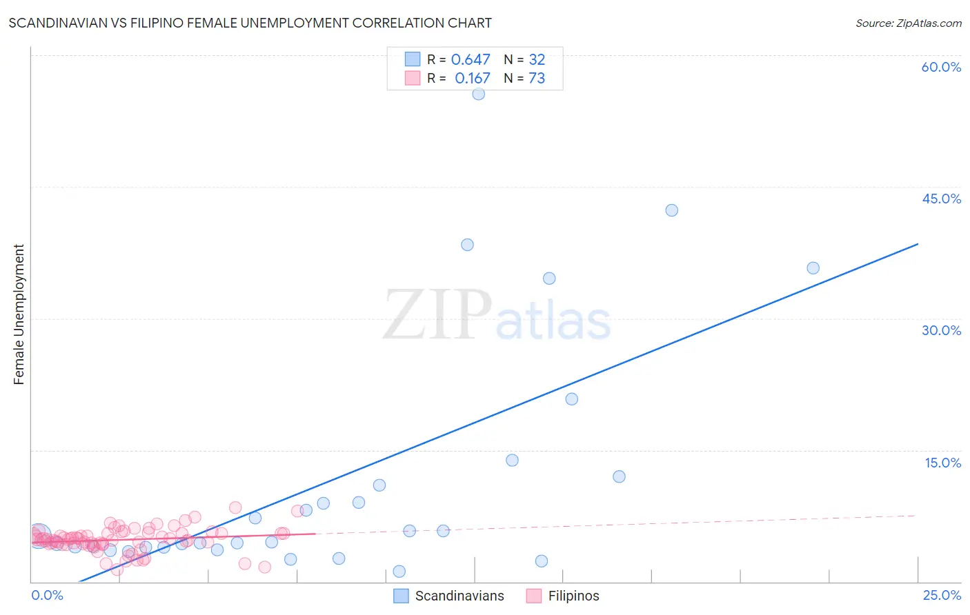 Scandinavian vs Filipino Female Unemployment