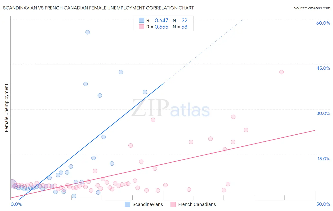 Scandinavian vs French Canadian Female Unemployment