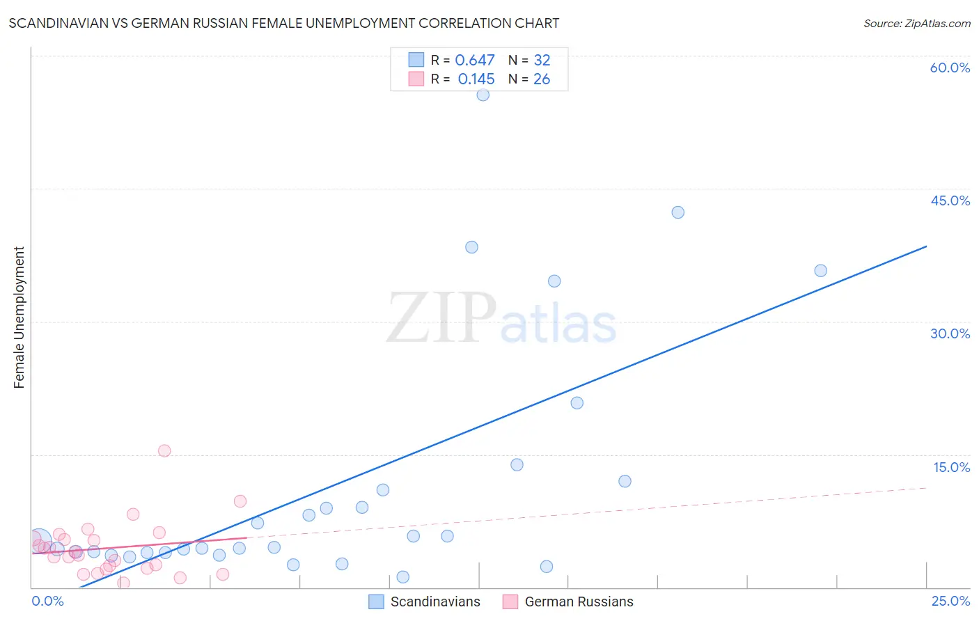 Scandinavian vs German Russian Female Unemployment