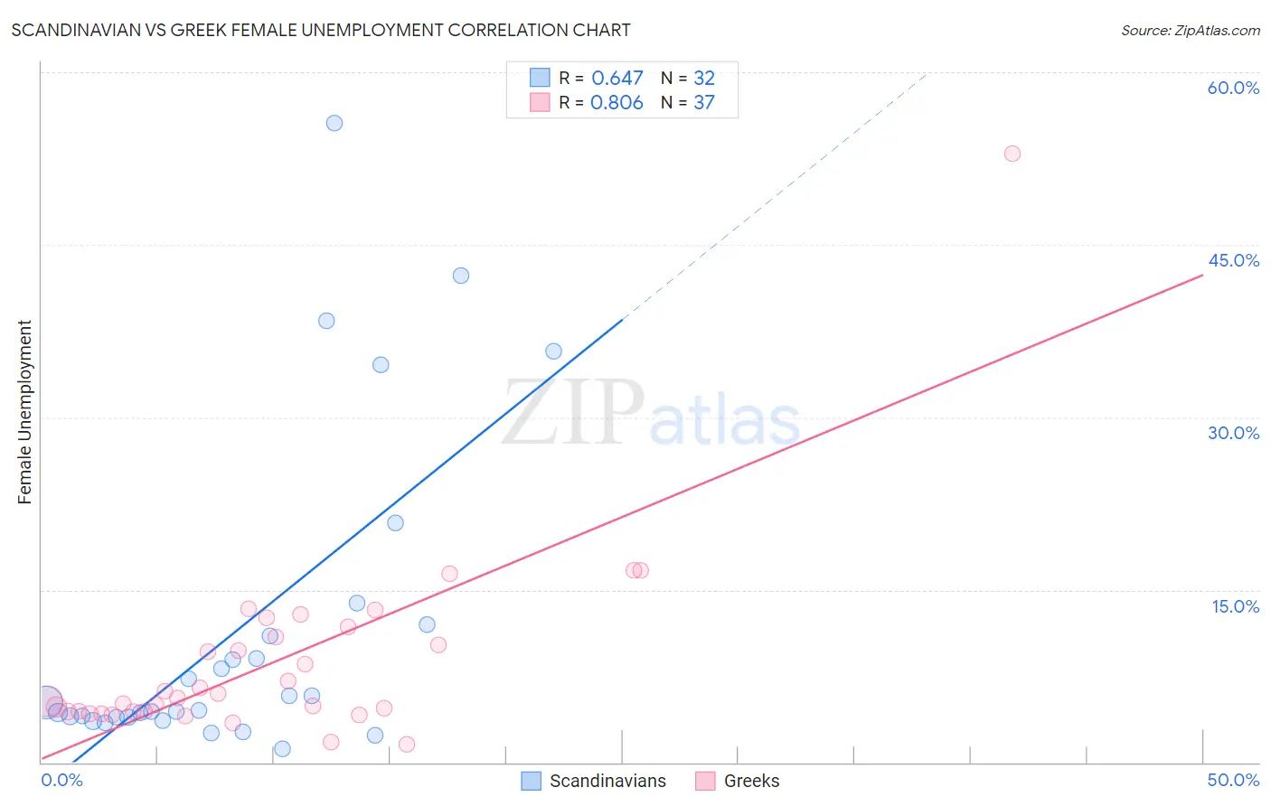 Scandinavian vs Greek Female Unemployment