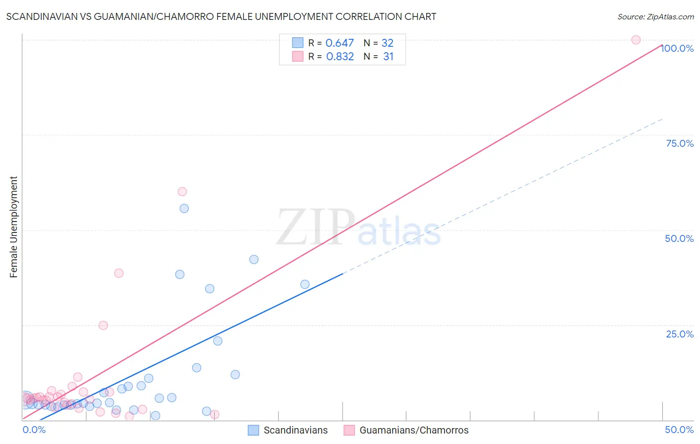 Scandinavian vs Guamanian/Chamorro Female Unemployment